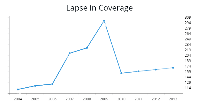 How Much Can A Lapse In Car Insurance Cost How Much Can A Lapse In Car Insurance Cost