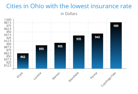 Cheapest cities to get car insurance in Ohio This is a graph of the most affordable cities to get car insurance in Ohio, Elryia, Loraine, Mentor, Mansfield.