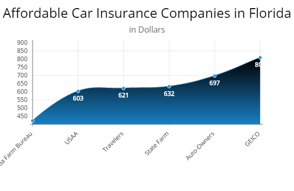 Free Online Car Insurance Florida Quotes | Alliance ...