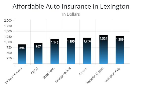Car Insurance Companies Lexington Ky Car Insurance Companies Lexington Ky