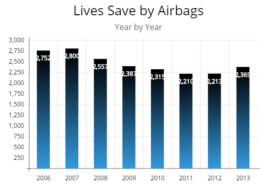 How many lives do airbags save each year?