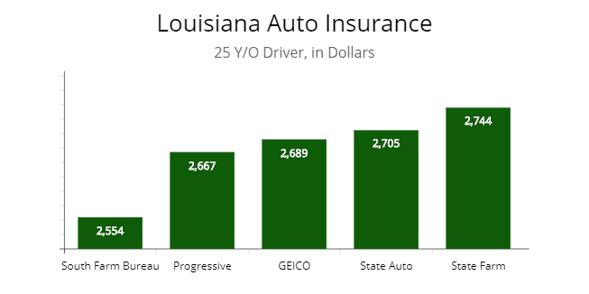 Louisiana Auto Insurance Requirements & Cheapest Insurers by Age, & Best Strategies ...