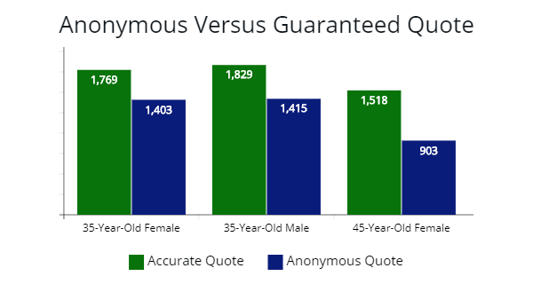 Anonymous Versus Guaranteed (Accurate) quotes for 35-year-old and 45-year-old motorist during the quote process. 