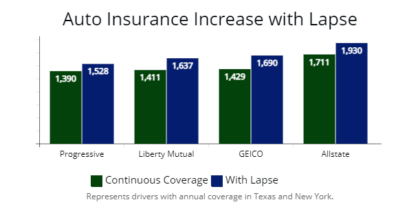 Showing car insurance increase with a lapse in coverage with Progressive, Liberty Mutual, Geico, and Allstate.