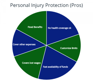 Pros & Cons of Personal Injury Protection (PIP) - AutoInsureSavings.org