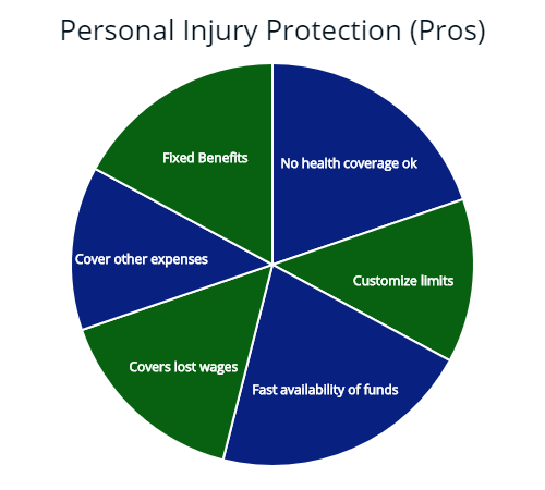 Pros & Cons of  Personal Injury Protection (PIP)