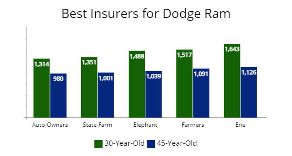 Best auto insurers by pricing coverage for Dodge Ram drivers with Auto-Owners, State Farm, Elephant, Farmers and Erie. 