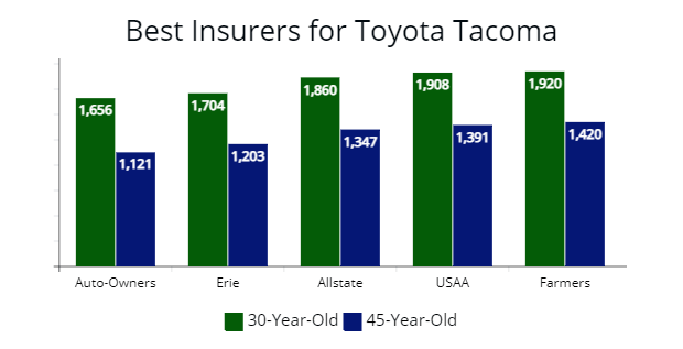 Best companies for a Tacoma from Auto-Owners, Erie, Allstate, USAA, and Farmers. 