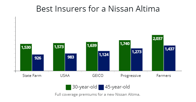 Best Nissan Altima Car Insurance Rates