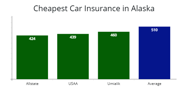 Most affordable state minimum coverage from insurers by quote in Alaska from Allstate, USAA and Umialik compared to state average.