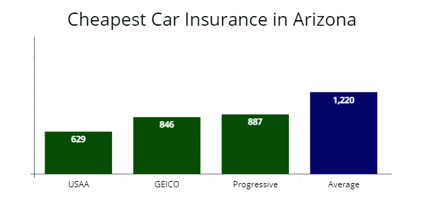 Cheap car insurance in Arizona with USAA, GEICO, and Progressive compared with average rates. 