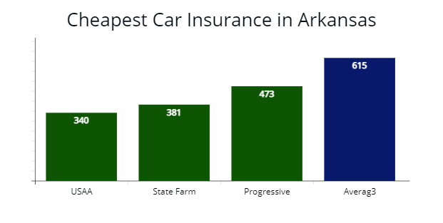 Cheapest auto insurance in Arkansas with USAA, State Farm Insurance, and Progressive compared to average rates. 