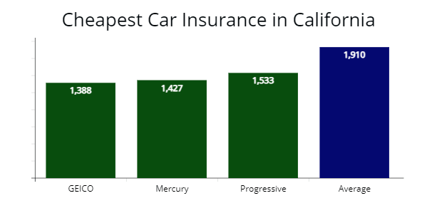 Cheapest car insurance in California with GEICO, Mercury Insurance, and Progressive compared with average rates.