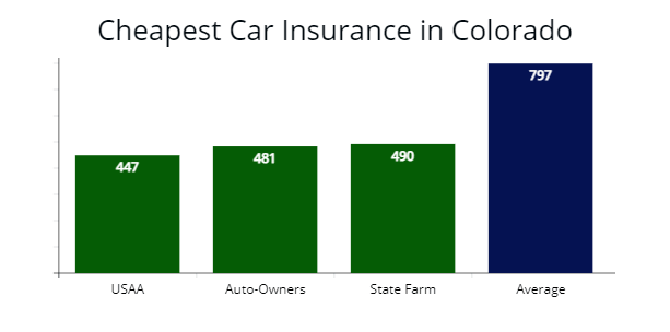 Cheapest car insurance in Colorado with USAA, Auto-Owners Insurance, State Farm compared with average rates. 