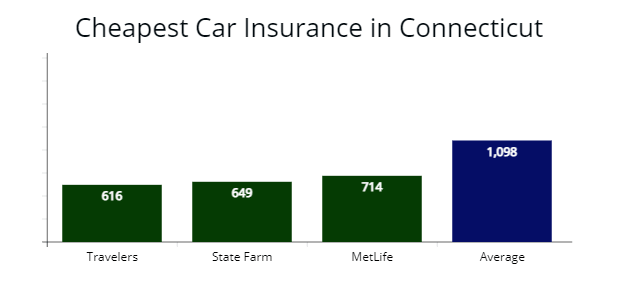 Cheapest car insurance in Connecticut with Travelers Insurance, State Farm, MetLife Insurance compared with average rates.