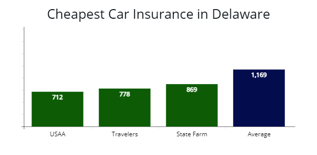 Cheap auto insurance in Delaware with USAA, Travelers Insurance, and State Farm compared with average rates.
