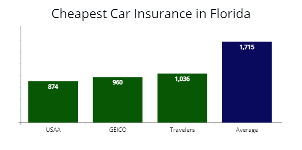 Cheapest car insurance in Florida with USAA, GEICO, and Travelers Insurance compared with average rates.