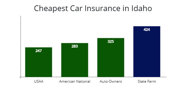 Cheapest insurance options in Idaho with USAA, State Farm, American National, and Auto-Owners compared to average rates. 