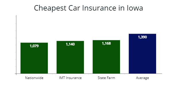 Iowa Cheapest Car Insurance & Best Coverage Options