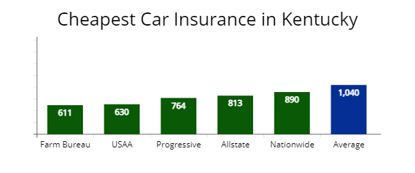 Least expensive insurance options in Kentucky from Farm Bureau, USAA, Progressive, Allstate, and Nationwide.