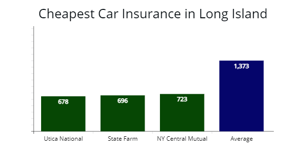 Comparing the cheapest insurance quotes with Utica National, State Farm, New York Central Mutual compared to the average rate.