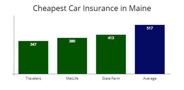 Cheapest car insurance in Maine with Travelers, MetLife, and State Farm compared with average rates. 