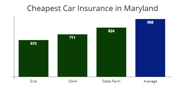 Cheapest car insurance in Maryland with Erie Insurance, USAA, State Farm compared with average rates.