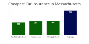 Cheap Car Insurance Quotes in Massachusetts - Auto Insure Savings