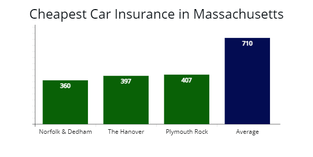 Cheapest auto insurance in Massachusetts with Norfolk & Dedham, The Hanover, and Plymouth Rock Insurance compared with average rates.