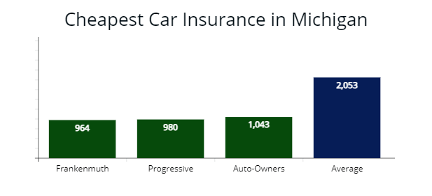 Cheapest car insurance in Michigan with Frankenmuth, Progressive, and Auto-Owners Insurance compared with average rates. 