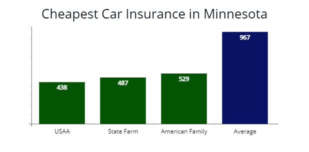 Cheapest car insurance in Minnesota with USAA, State Farm, American Family Insurance compared with average rates