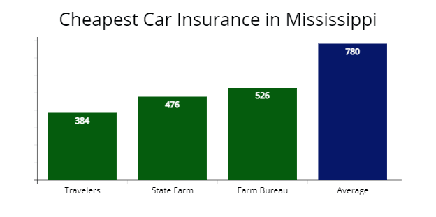 Cheapest car insurance in Mississippi with Travelers Insurance, State Farm, Mississippi Farm Bureau compared with average rates.