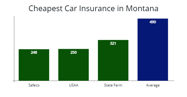 Comparison shopping study of cheapest car insurance providers in Montana compared with Safeco, USAA, and State Farm with average rates. 
