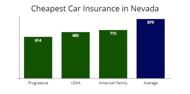 Nevada Cheapest Car Insurance Quotes & Best Coverage Options