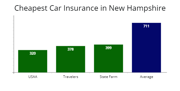 Most affordable car insurance options with USAA, Travelers Insurance, and State Farm compared to average rates.