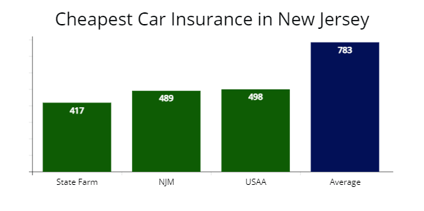 Cheapest auto insurance in New Jersey from State Farm, New Jersey Manufacturers Insurance, and USAA compared to average rates.