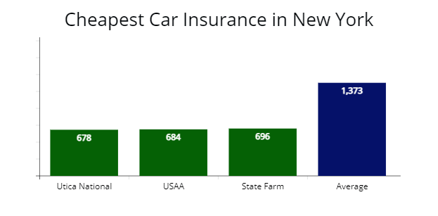 Cheapest insurance coverage in New York State from Utica National, USAA, and State Farm compared to the state average minimum coverage premium. 