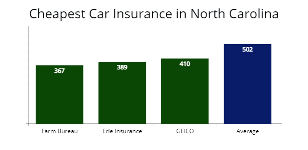 Cheapest car insurance in North Carolina with North Carolina Farm Bureau, Erie Insurance, and GEICO compared with average rates.