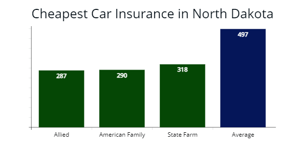 Cheapest auto insurance in North Dakota with Allied Insurance, American Family, and State Farm compared with average rates.