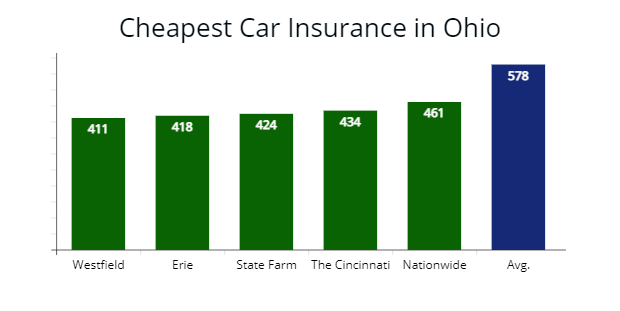 Ohio Cheapest Car Insurance & Best Car Insurance Options