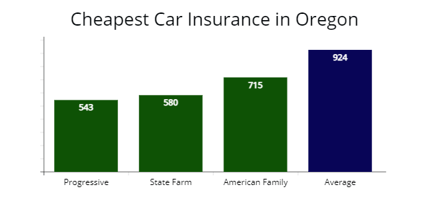 Cheapest car insurance in Oregon with Progressive, State Farm, and American Family Insurance compared with average rates. 
