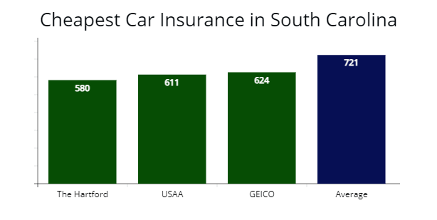 Cheapest auto insurance coverage showing The Hartford, USAA, and GEICO compared to average rates.