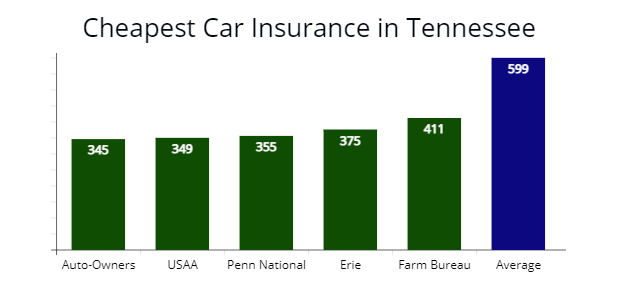 Tennessee Cheapest Car Insurance From 52 Mo Compare Quotes