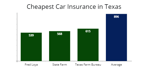 Cheapest car insurance in Texas with Fred Loya Insurance, State Farm, and Texas Farm Bureau compared with average rates.