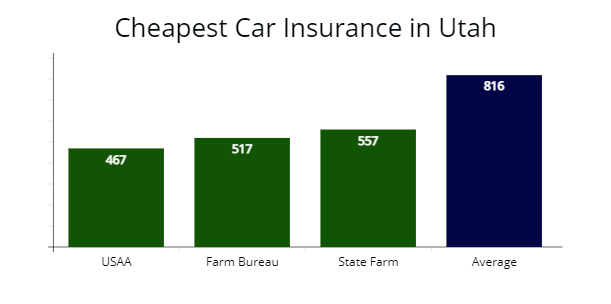 Cheapest car insurance in Utah with USAA, Farm Bureau Insurance, and State Farm compared with average rates.