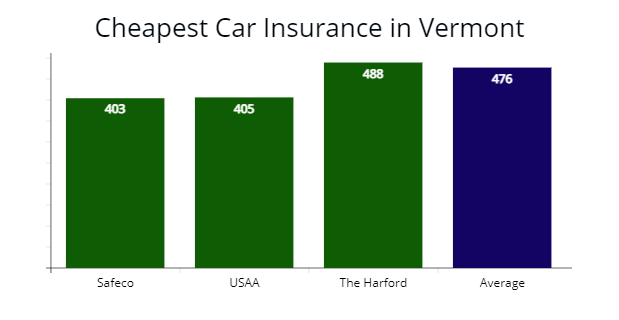 Affordable Vermont Insurance Coverage with Safeco, USAA, and The Hartford compared to average rates.