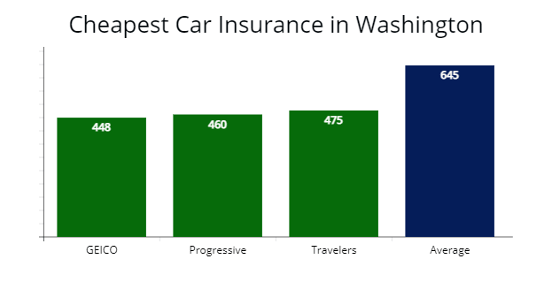 Cheapest car insurance in Washington with GEICO, Progressive, and Travelers Insurance compared with average rates.