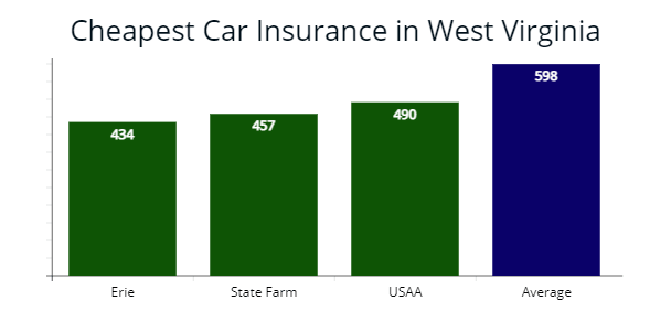Cheapest car insurance in West Virginia with Erie, State Farm, and USAA compared to average rates. 
