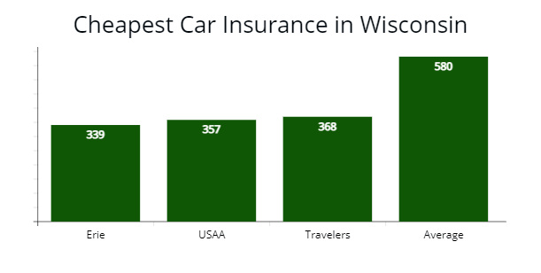 Cheapest auto insurance from Erie, USAA, Travelers, and State Farm compared to average rates.