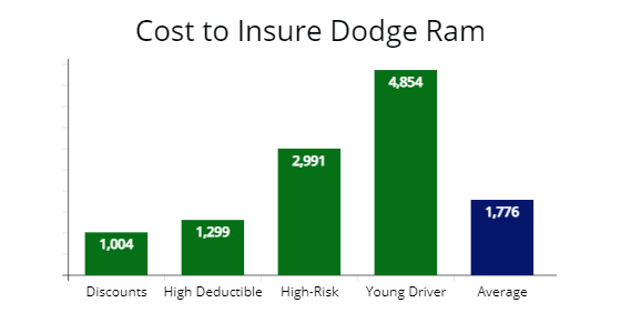 Cost to insure a Ram 1500 and 2500 with discounts, high deductibles, high-risk and young drivers.